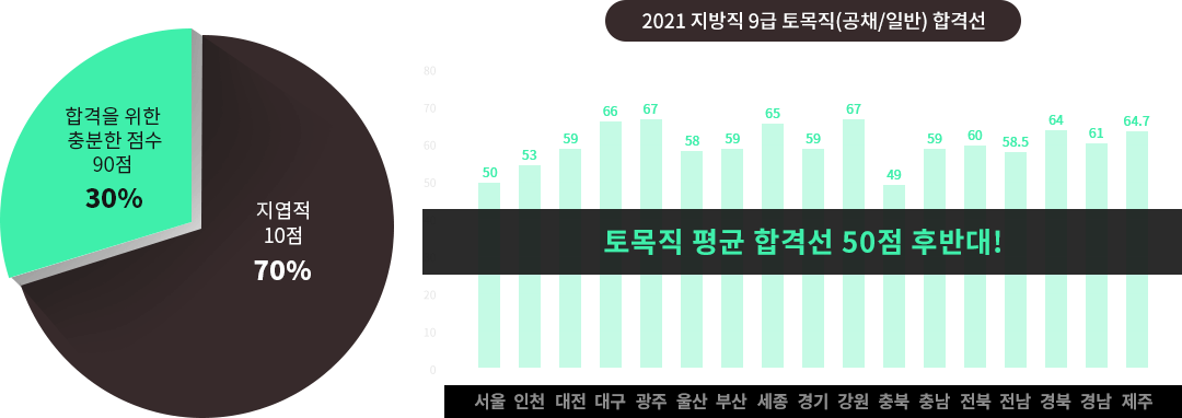 2021  9 (ä/Ϲ) հݼ 30% ص 80 ̻   մϴ!