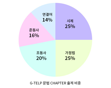 G-TELP ¹®¹ý Chapter ÃâÁ¦ ºñÁß
