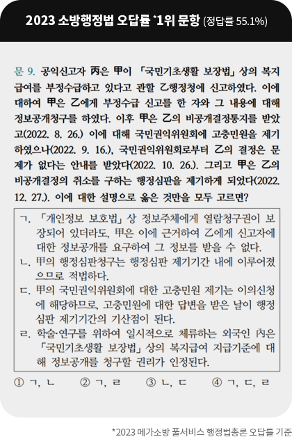 2023 ¼Ò¹æÇàÁ¤¹ý ¿À´ä·ü *1À§ ¹®Ç× (Á¤´ä·ü 55.1%)