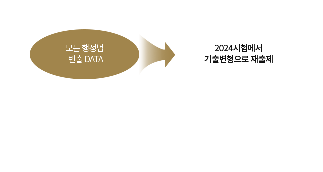 °á±¹ ÇàÁ¤¹ýÀº ±âÃâÀÌ Á¤´ä! 2024½ÃÇè¿¡¼ ±âÃ⺯ÇüÀ¸·Î ÀçÃâÁ¦