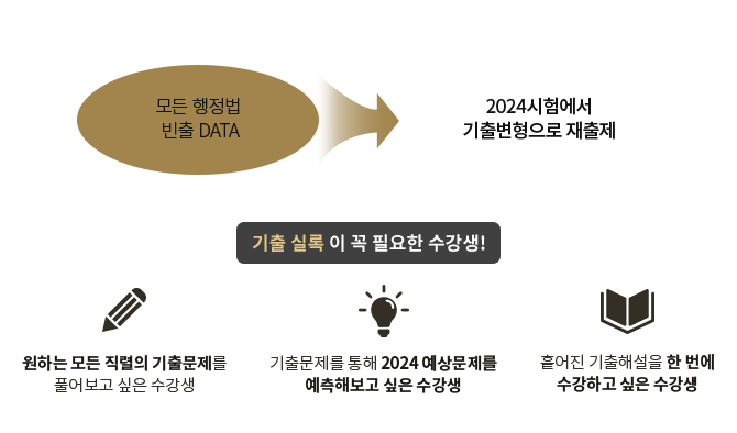 °á±¹ ÇàÁ¤¹ýÀº ±âÃâÀÌ Á¤´ä! 2024½ÃÇè¿¡¼ ±âÃ⺯ÇüÀ¸·Î ÀçÃâÁ¦