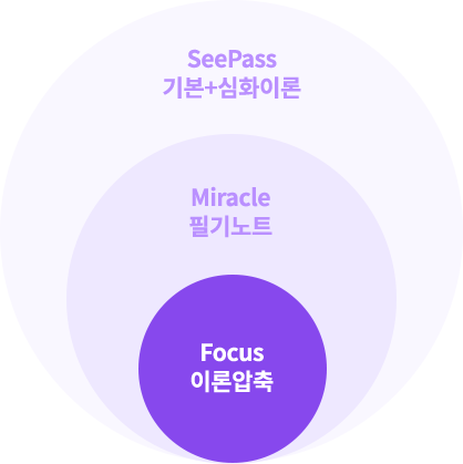 SeePass ⺻+ȭ̷, Miracle ʱƮ, Focus ̷о