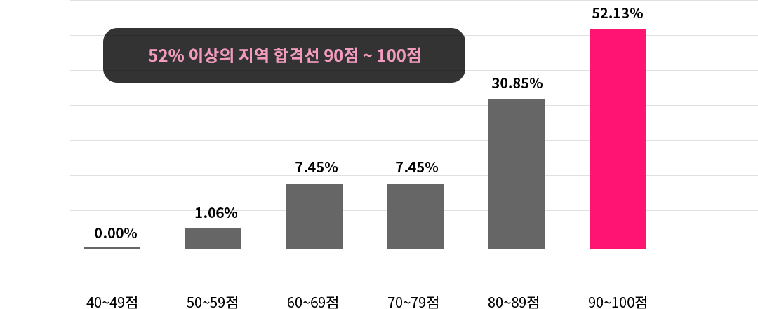 52% ̻  հݼ 90 ~ 100 