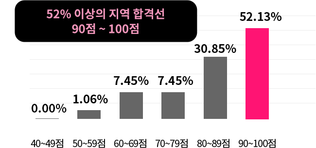 52% ̻  հݼ 90 ~ 100 
