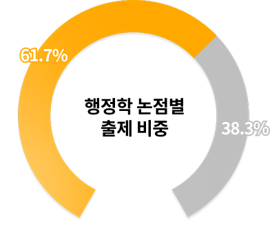 61.7%
