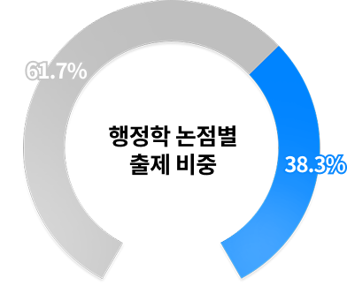 38.3%