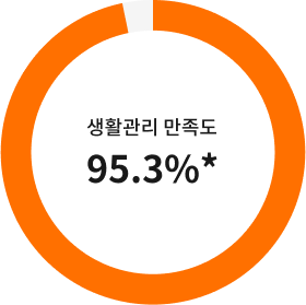 Ȱ  95.3%*