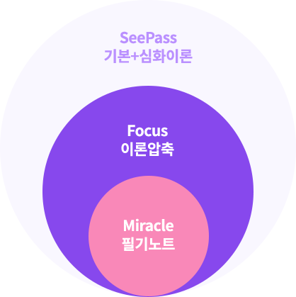 SeePass ⺻+ȭ̷, Focus ̷о, Miracle ʱƮ